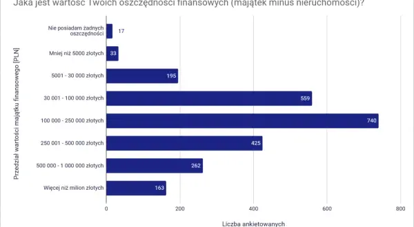 Wykres słupkowy pokazuje rozkład wartości oszczędności finansowych. Najwięcej osób (740) ma od 100 000 do 250 000 zł, co zbliża je do wolności finansowej.
