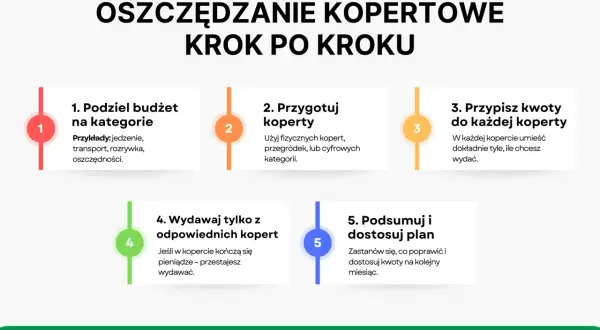 Kopertowa metoda oszczędzania: 5 kroków do lepszej edukacji finansowej. Podziel budżet, przygotuj koperty, przypisz kwoty, wydawaj mądrze i podsumuj.