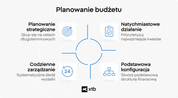 Diagram przedstawia kluczowe elementy planowania budżetu: strategiczne, codzienne zarządzanie, natychmiastowe działania i podstawową konfigurację.
