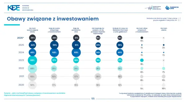Wykres słupkowy pokazujący obawy związane z inwestowaniem w latach 2020-2026.