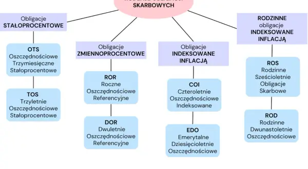 Schemat przedstawiający rodzaje obligacji skarbowych: stałoprocentowe, zmiennoprocentowe, indeksowane inflacją i rodzinne.