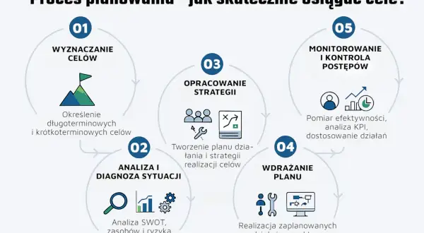 Schemat procesu planowania: wyznaczanie celów, analiza sytuacji, opracowanie strategii, wdrażanie planu i monitorowanie postępów. Kluczowe dla skutecznych strategii inwestycyjnych.