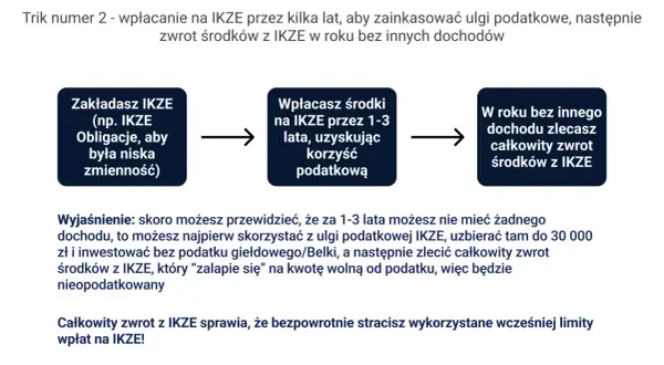 Schemat: założenie IKZE, wpłaty przez 1-3 lata z ulgą podatkową, zwrot środków w roku bez dochodu.
