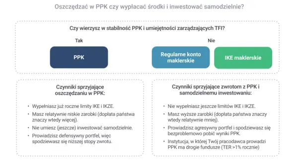 Grafika porównująca PPK, regularne konto maklerskie i IKE maklerskie, z podziałem na czynniki sprzyjające oszczędzaniu i zwrotom.