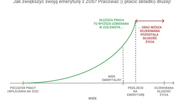Wykres pokazuje, że dłuższa praca i płacenie składek do ZUS (do 2026 roku i później) zwiększa uzbieraną kwotę emerytury, ale skraca oczekiwaną długość życia.