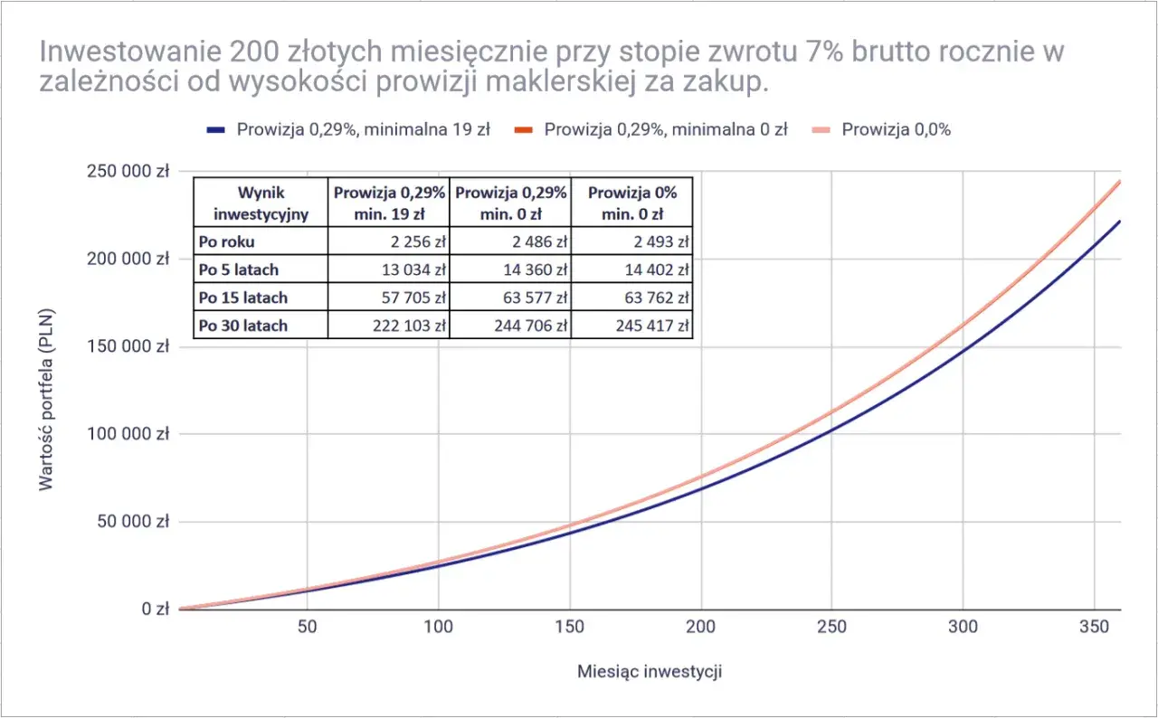 Wykres porównuje zyski z inwestycji 200 zł miesięcznie przy 7% rocznie, zależnie od prowizji domów maklerskich w Polsce.