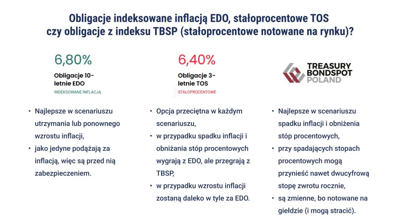 Porównanie obligacji 10-letnich EDO (indeksowanych inflacją) i 3-letnich TOS (stałoprocentowych).