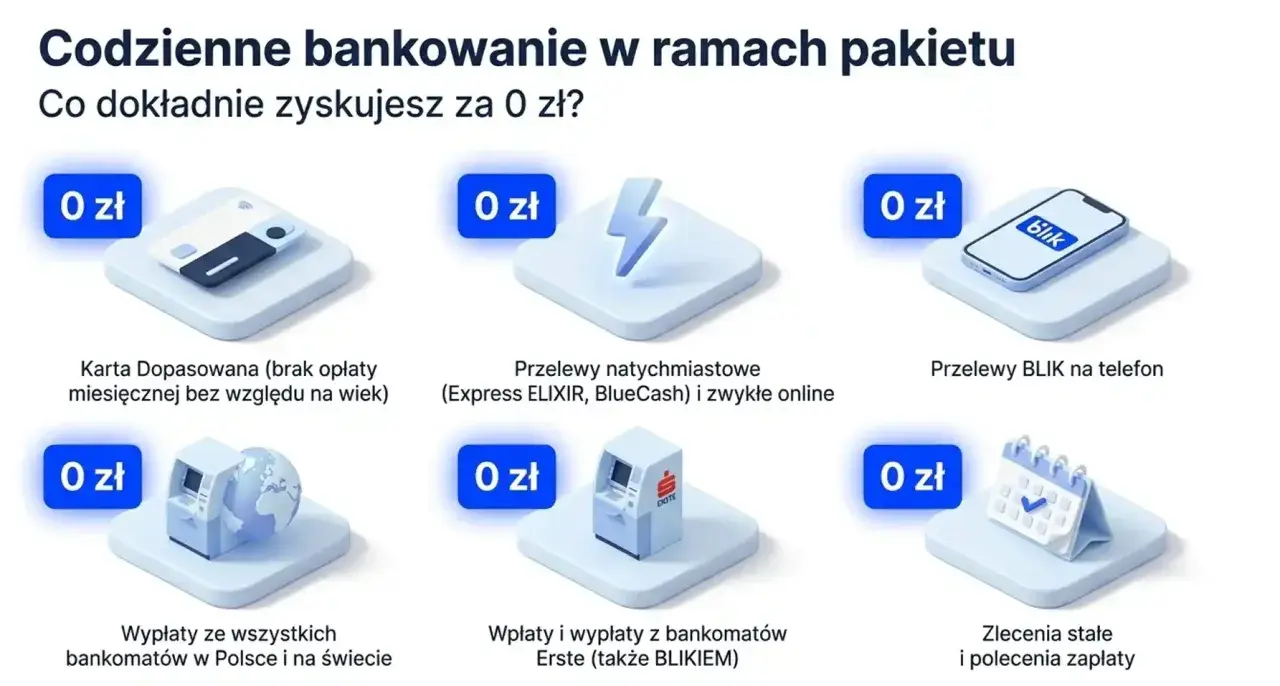 Santander opłaty: karta bez prowizji, przelewy natychmiastowe i BLIK na telefon za 0 zł. Wypłaty z bankomatów i zlecenia stałe również bez dodatkowych kosztów.