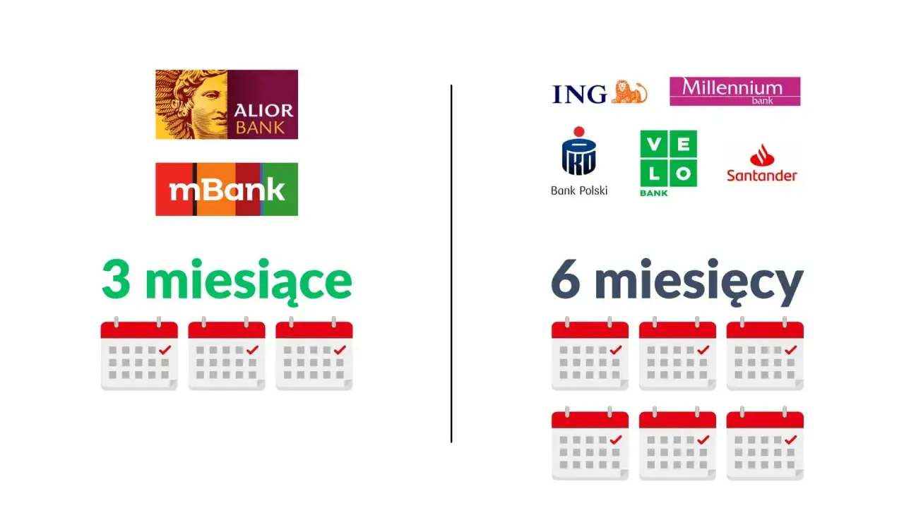 Porównanie banków: Alior, mBank (3 miesiące) vs ING, Millennium, Bank Polski, VeloBank, Santander (6 miesięcy). Ocena zdolności kredytowej hipoteka.