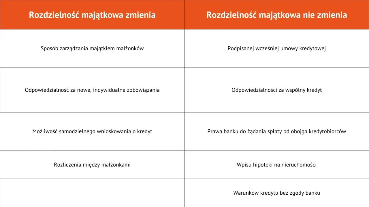 Tabela porównuje rozdzielność majątkową a kredyt: przy zmianie - indywidualne zobowiązania, przy braku zmiany - wspólny kredyt.