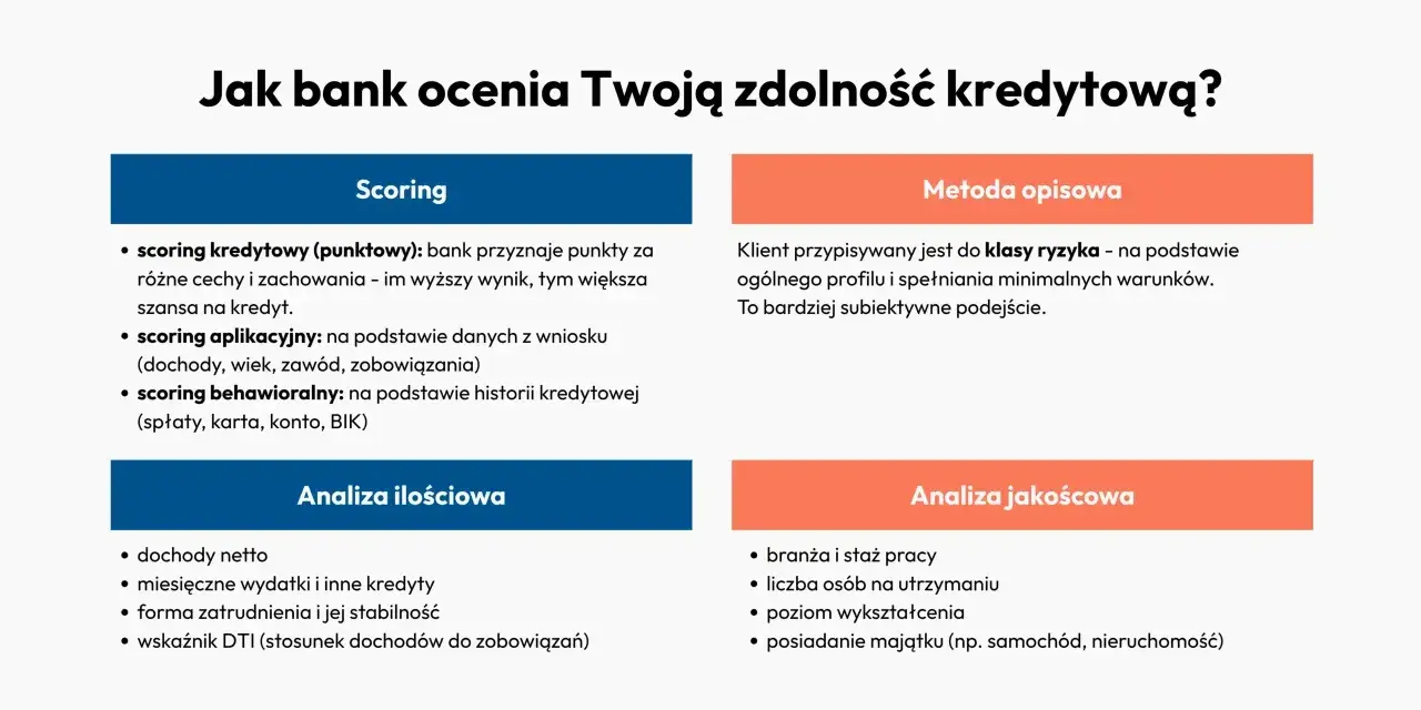 Jak bank ocenia Twoją zdolność kredytową? Scoring punktowy, aplikacyjny i behawioralny, analiza ilościowa (dochody, wydatki) i jakościowa (praca, wykształcenie).