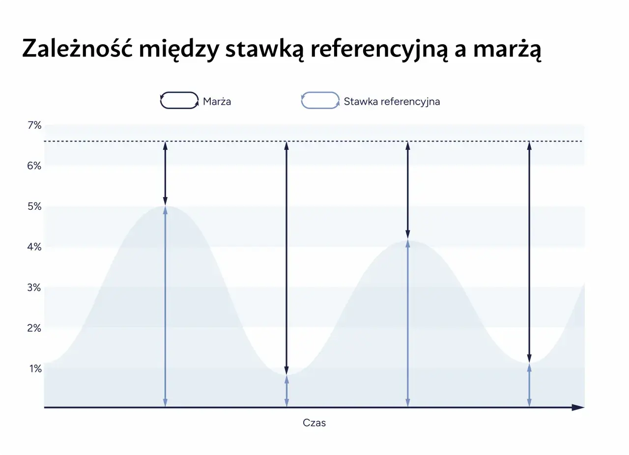 Wykres zależności między stawką referencyjną a marżą w czasie. Widać zmienność obu wskaźników.