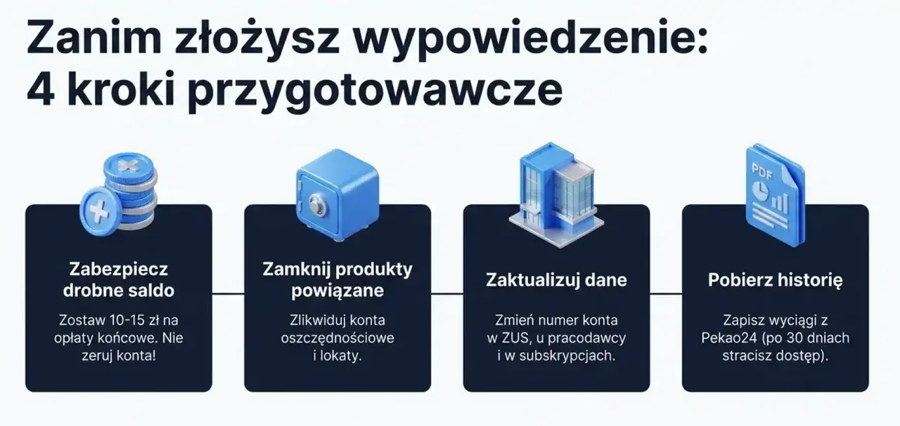 4 kroki przed zamknięciem konta w PKO BP: zabezpiecz saldo, zamknij produkty, zaktualizuj dane, pobierz historię.
