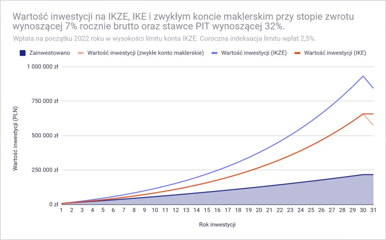 Wykres porównuje wartość inwestycji na IKZE, IKE i zwykłym koncie maklerskim. Widać, jak ikze iwuc rosną przez lata.