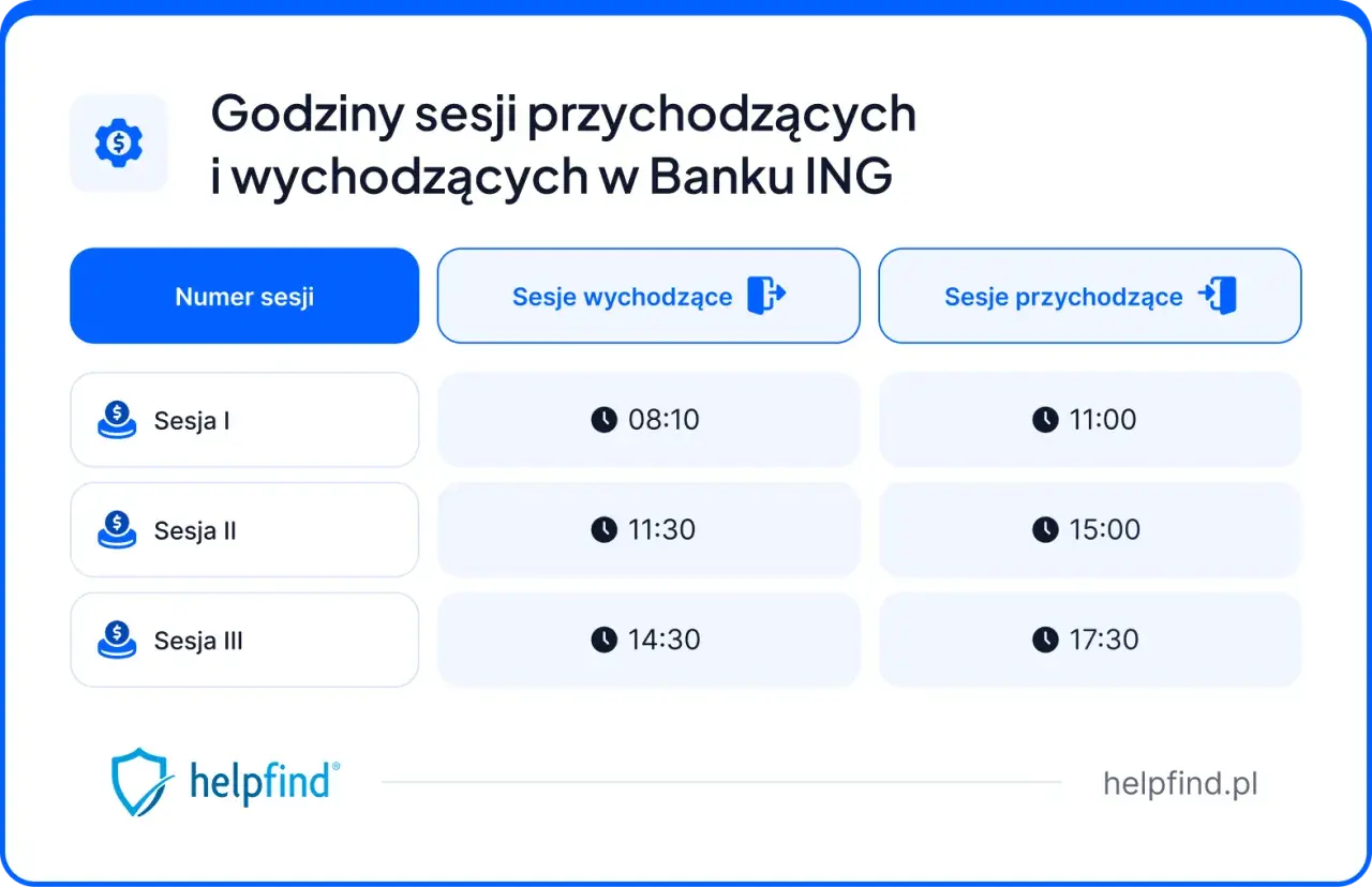 Godziny sesji przychodzących i wychodzących w Banku ING. Sprawdź, kiedy realizowane są przelewy przychodzące ING.
