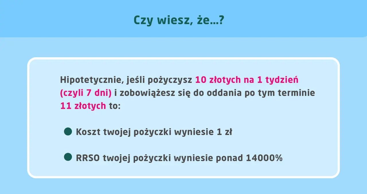 Jak obliczyć RRSO? Pożyczając 10 zł na tydzień i oddając 11 zł, RRSO wynosi ponad 14000%.