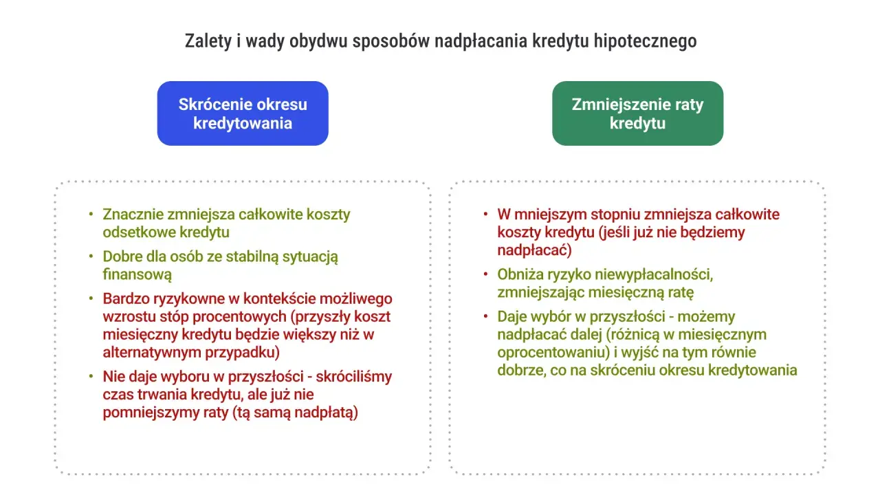 Zalety i wady nadpłacania kredytu: skrócenie okresu vs. zmniejszenie raty. Decyzja zależy od sytuacji finansowej i tolerancji ryzyka.
