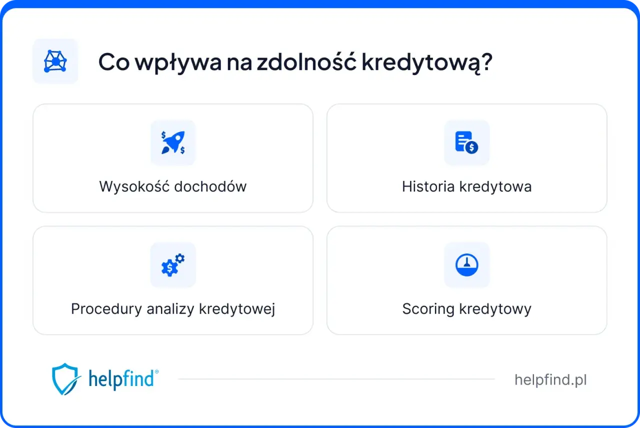 Sprawdzenie zdolności kredytowej online: wysokie dochody, historia kredytowa, procedury analizy i scoring.
