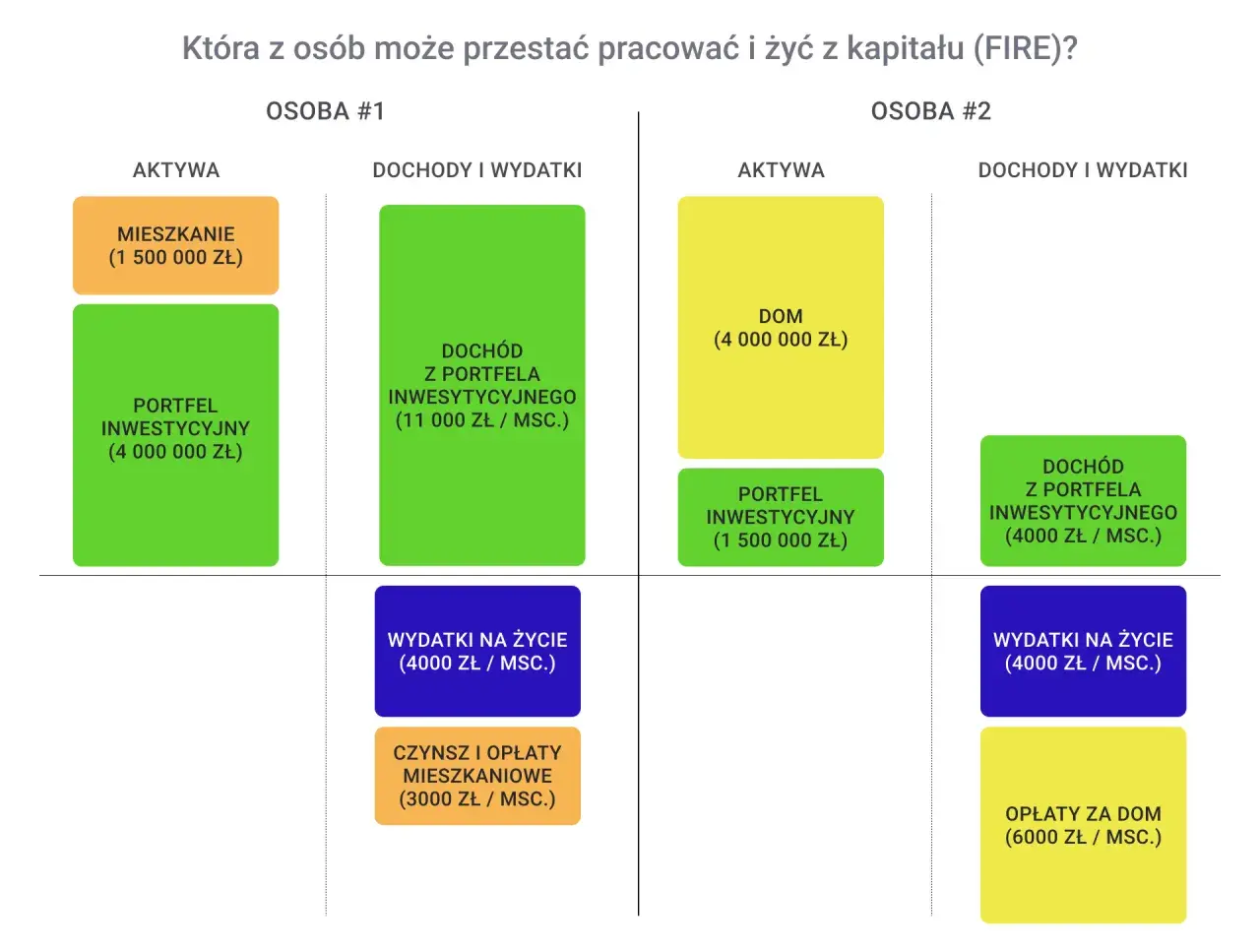 Porównanie aktywów i dochodów/wydatków dwóch osób, by ocenić ich wartość netto i możliwość życia z kapitału.