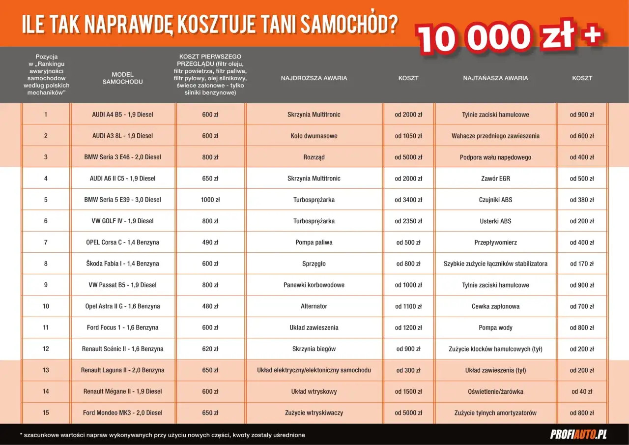 Tabela porównuje koszty utrzymania samochodu, pokazując ceny przeglądów i awarii dla różnych modeli.