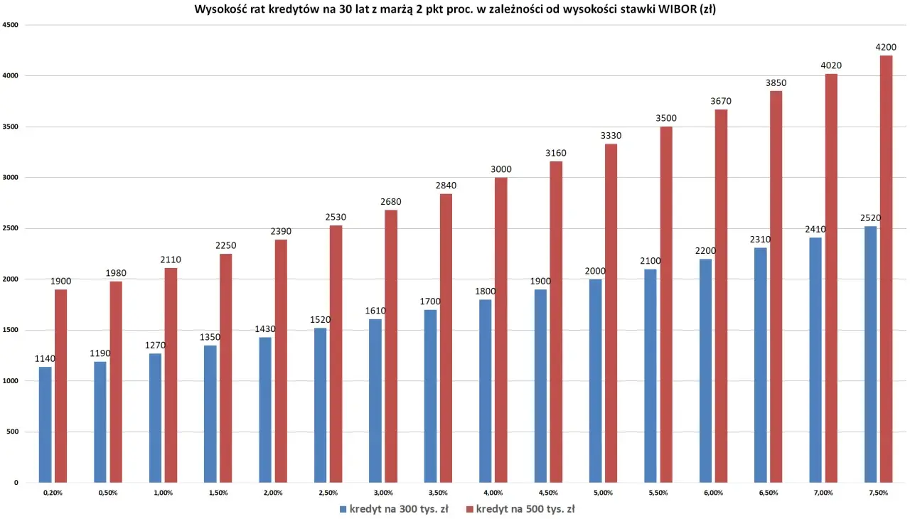 Wibor prognozy: raty kredytów na 30 lat dla 300 tys. zł i 500 tys. zł rosną wraz ze stawką.