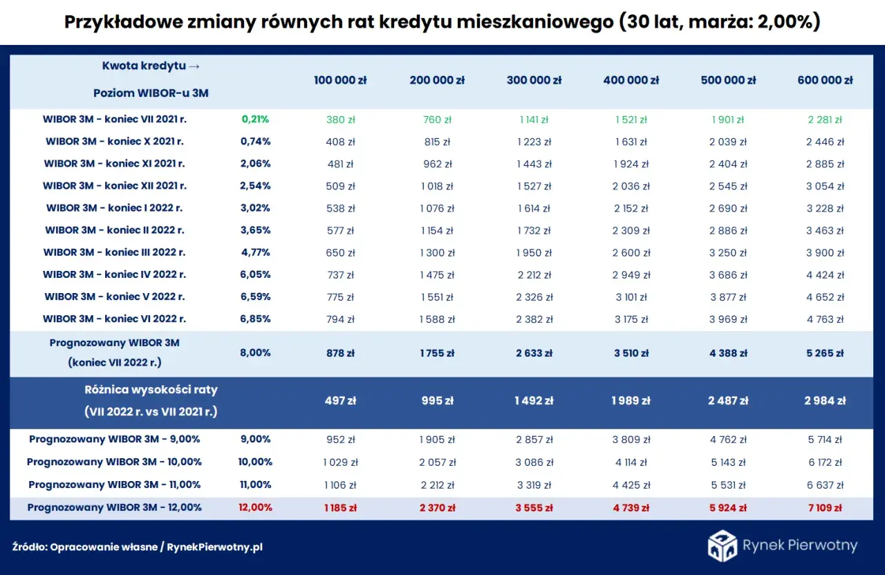 Tabela pokazuje, jak zmieniały się raty kredytu mieszkaniowego przy różnych poziomach WIBOR 3M.