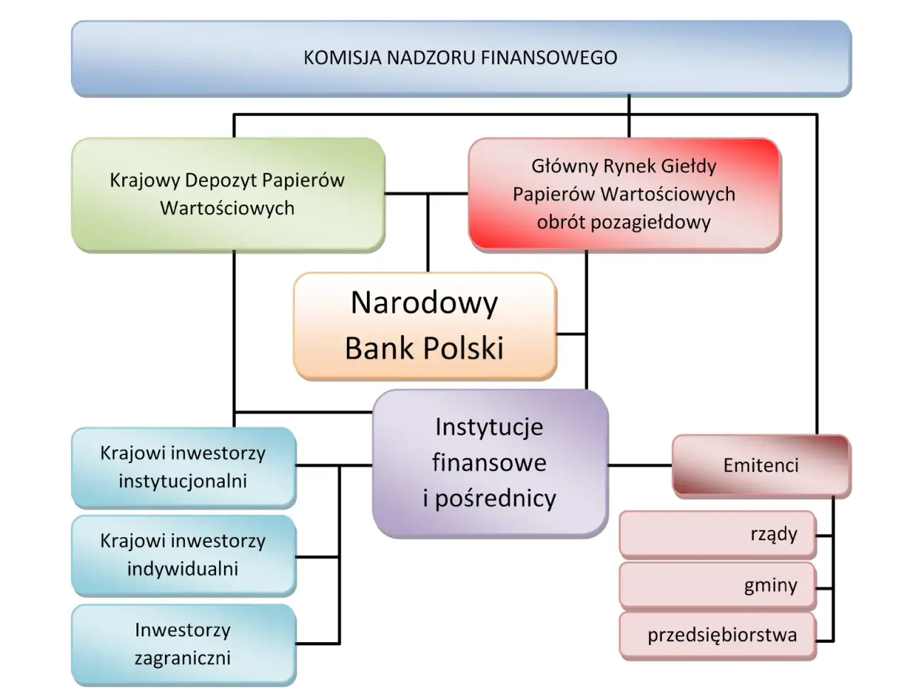 Schemat przedstawia rodzaje giełd i ich powiązania z instytucjami nadzorującymi i uczestnikami rynku, w tym z NBP.