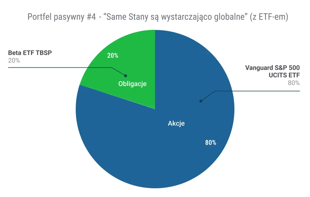 Portfel pasywny z ETF-em: 80% akcji Vanguard S&P 500 UCITS ETF i 20% obligacji Beta ETF TBSP. To jedna z opcji, jaki ETF wybrać.