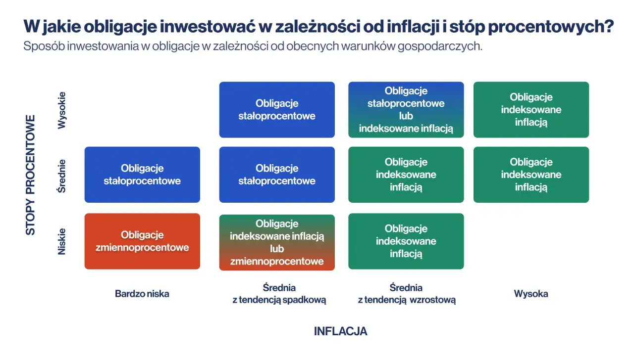Tabela pokazuje, jakie obligacje wybrać w zależności od inflacji i stóp procentowych. Inwestycje w obligacje to klucz do ochrony kapitału.
