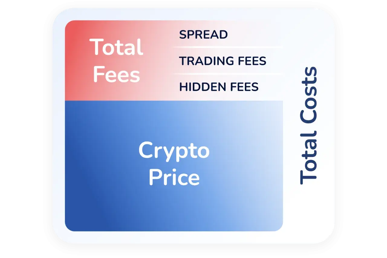 Diagram przedstawia całkowite koszty kryptowalut, w tym cenę kryptowaluty i opłaty: spread, trading fees, hidden fees. Coinmate.