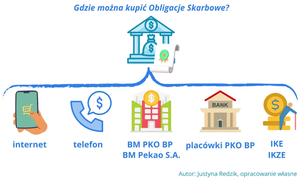 Gdzie kupić obligacje skarbowe? Przez internet, telefon, w placówkach bankowych lub przez IKE/IKZE.
