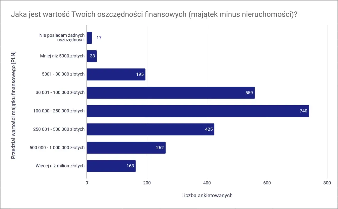 Wykres słupkowy pokazuje rozkład wartości oszczędności finansowych. Najwięcej osób (740) ma od 100 000 do 250 000 zł, co zbliża je do wolności finansowej.