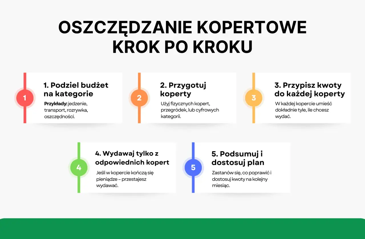 Kopertowa metoda oszczędzania: 5 kroków do lepszej edukacji finansowej. Podziel budżet, przygotuj koperty, przypisz kwoty, wydawaj mądrze i podsumuj.