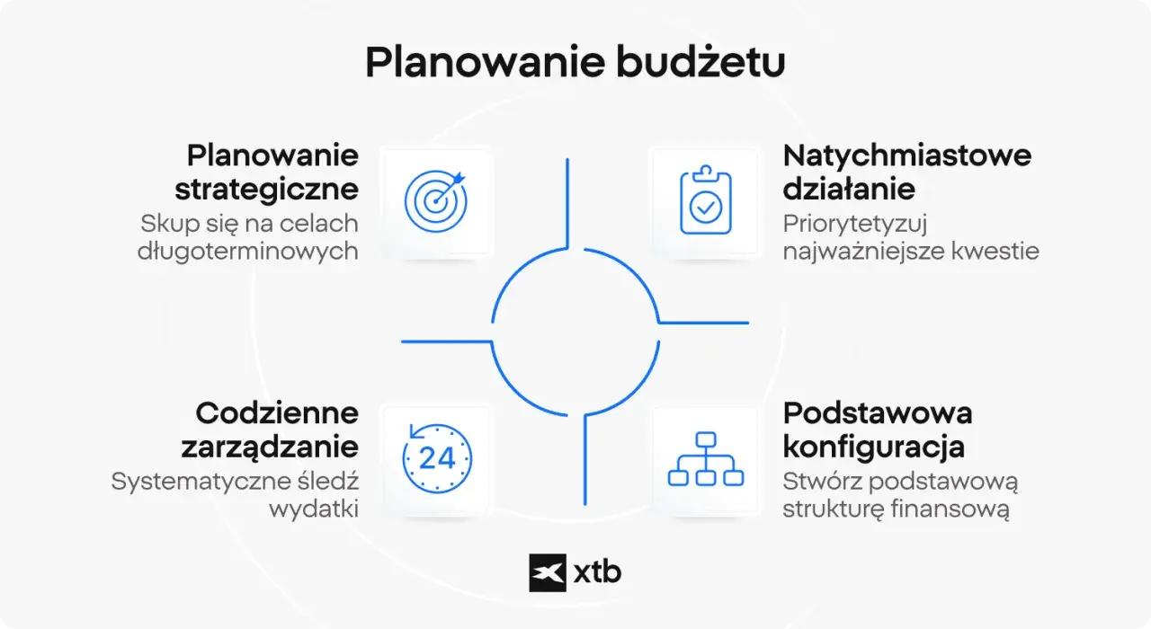 Diagram przedstawia kluczowe elementy planowania budżetu: strategiczne, codzienne zarządzanie, natychmiastowe działania i podstawową konfigurację.