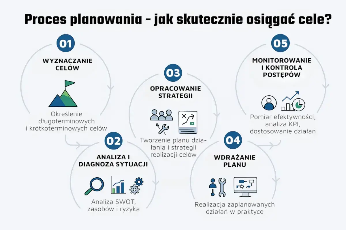Schemat procesu planowania: wyznaczanie celów, analiza sytuacji, opracowanie strategii, wdrażanie planu i monitorowanie postępów. Kluczowe dla skutecznych strategii inwestycyjnych.