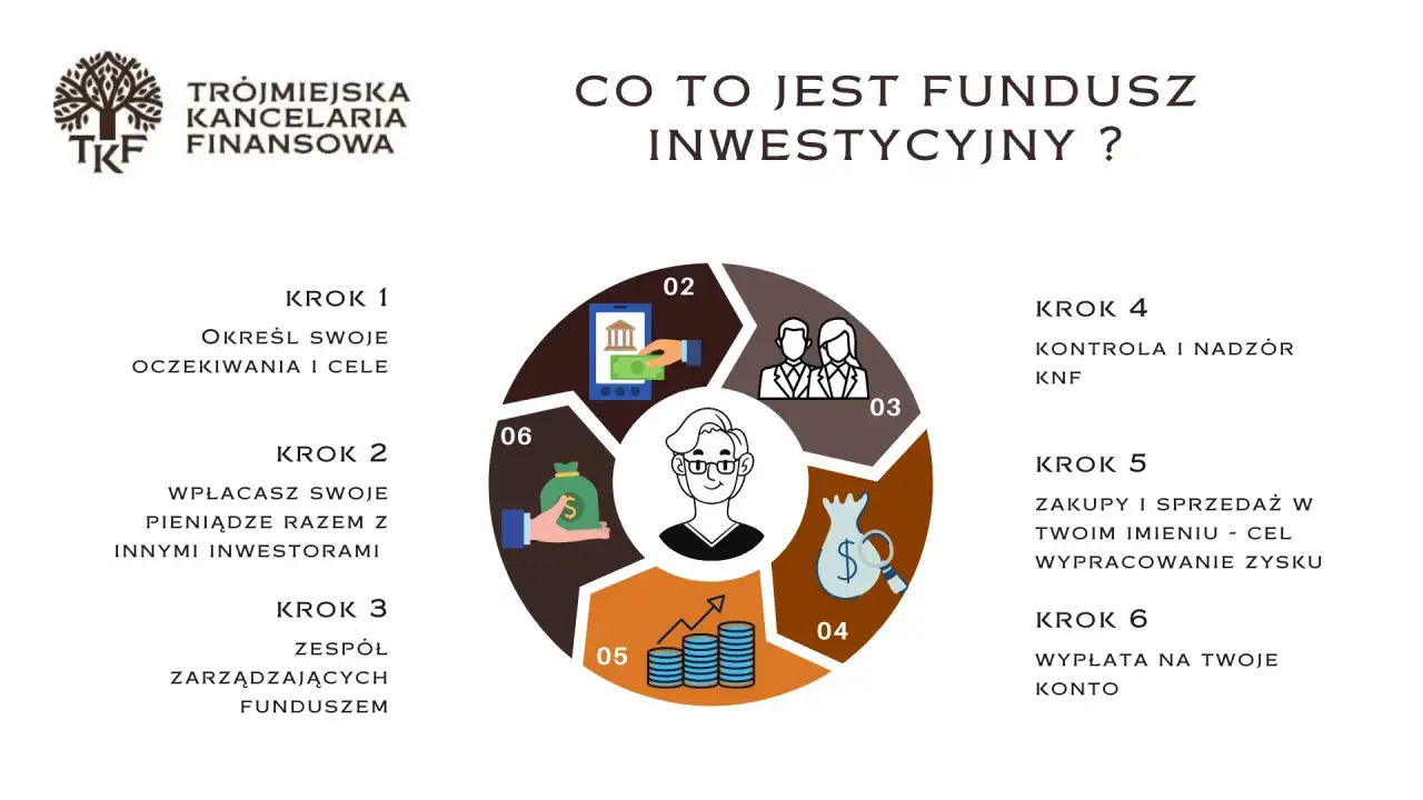 Grafika przedstawia 6 kroków inwestowania w fundusze. Czy warto inwestować w fundusze inwestycyjne? Sprawdź!