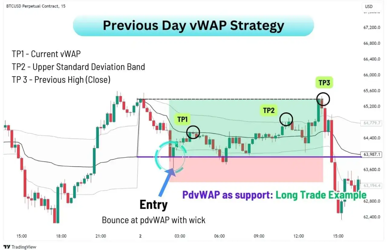 Strategia Previous Day vWAP dla kontraktu na różnicę (cfd) na bitcoin. Pokazuje wejście po odbiciu od pdvWAP i cele TP1, TP2, TP3.