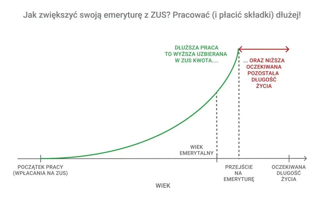 Wykres pokazuje, że dłuższa praca i płacenie składek do ZUS (nawet po 2026 roku) zwiększa uzbieraną kwotę emerytury, jednocześnie skracając oczekiwaną długość życia na emeryturze.