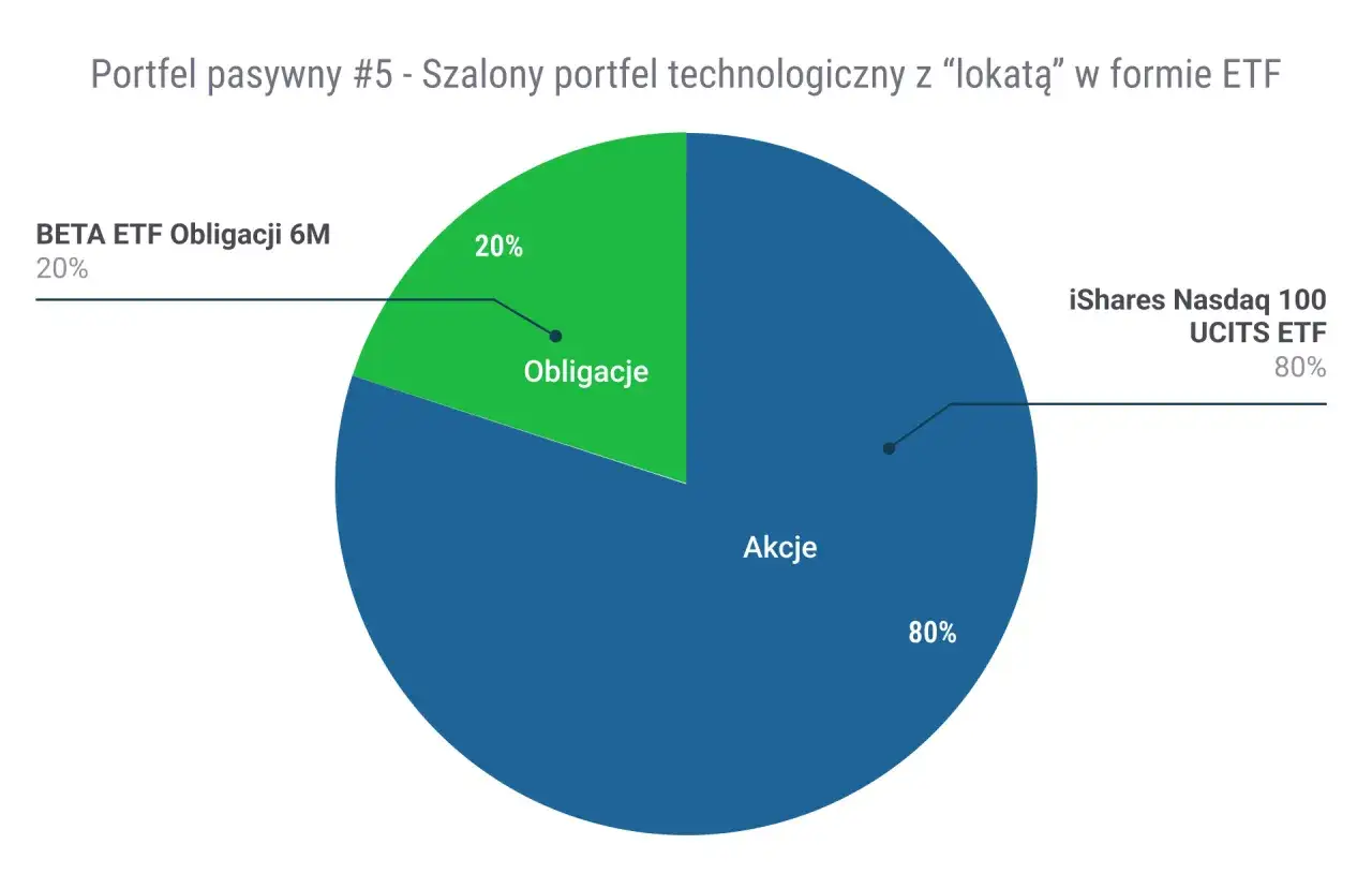 Portfel technologiczny z ETF: 80% iShares Nasdaq 100 UCITS ETF, 20% BETA ETF Obligacji 6M. Jakie ETF wybrać?