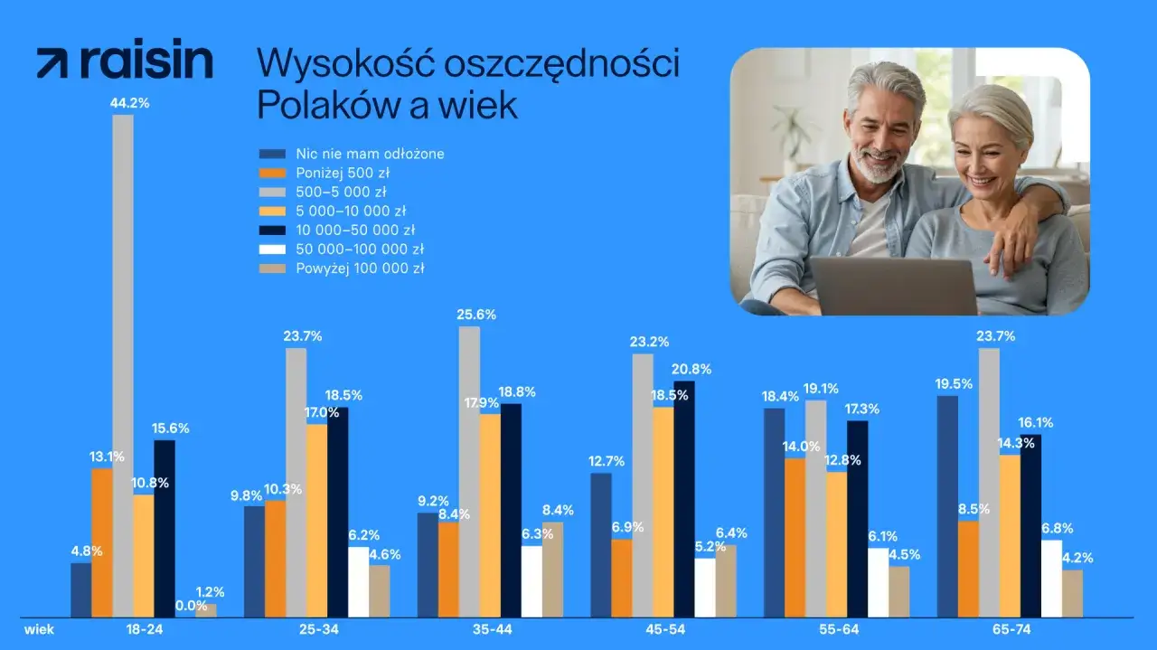 W wieku 35-44 lat, ile macie oszczędności? Wykres pokazuje, że 25,6% Polaków w tym wieku nie ma nic odłożone, a 17,9% ma powyżej 100 000 zł.