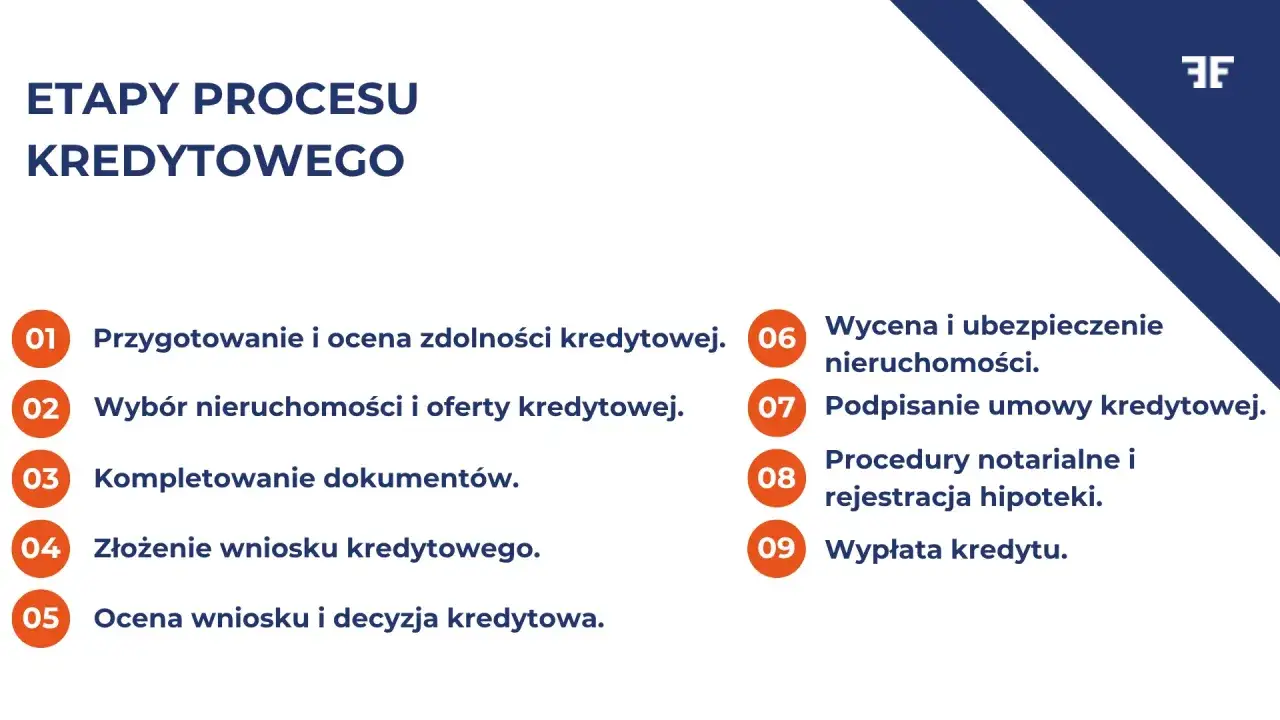 Etapy procesu kredytowego: od przygotowania i oceny zdolności, przez wybór nieruchomości, kompletowanie dokumentów, złożenie i ocenę wniosku, aż po wycenę, podpisanie umowy, procedury notarialne i wypłatę kredytu.