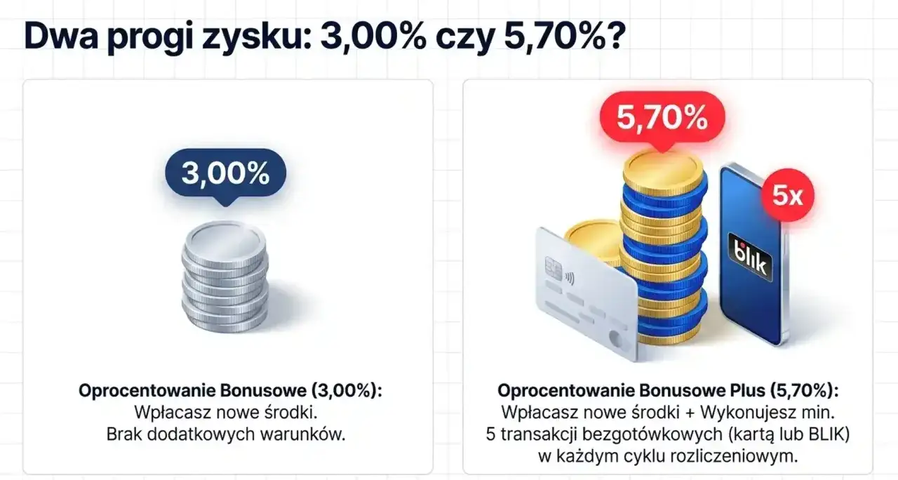 Rachunek oszczędnościowy: 3% za nowe środki, 5,70% za nowe środki i 5 transakcji kartą/BLIK.