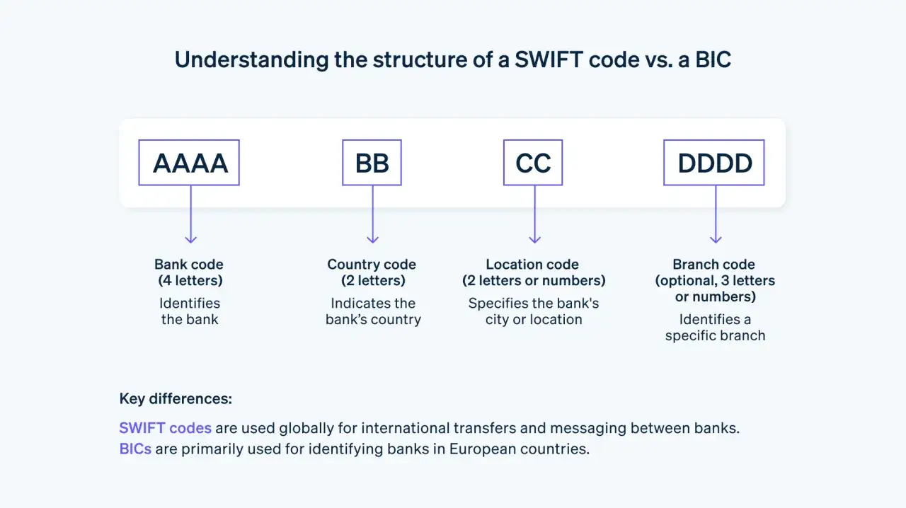 Schemat wyjaśnia budowę numeru SWIFT: kod banku, kraju, lokalizacji i oddziału.