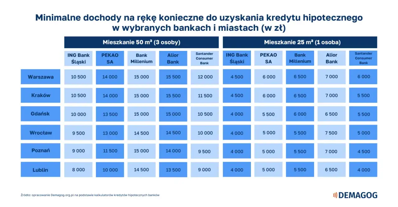Tabela pokazuje minimalne dochody potrzebne na kredyt hipoteczny. Czysty BIK to podstawa, ale odmowa kredytu może wynikać z niskich zarobków, jak widać w zestawieniu.