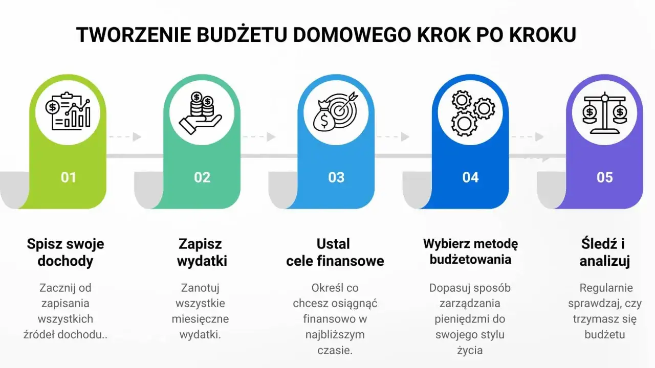 Tworzenie budżetu domowego: spisz dochody, zapisz wydatki, ustal cele, wybierz metodę, śledź i analizuj. Nawet z długiem 300 tys. zł, można zacząć zarządzać finansami.