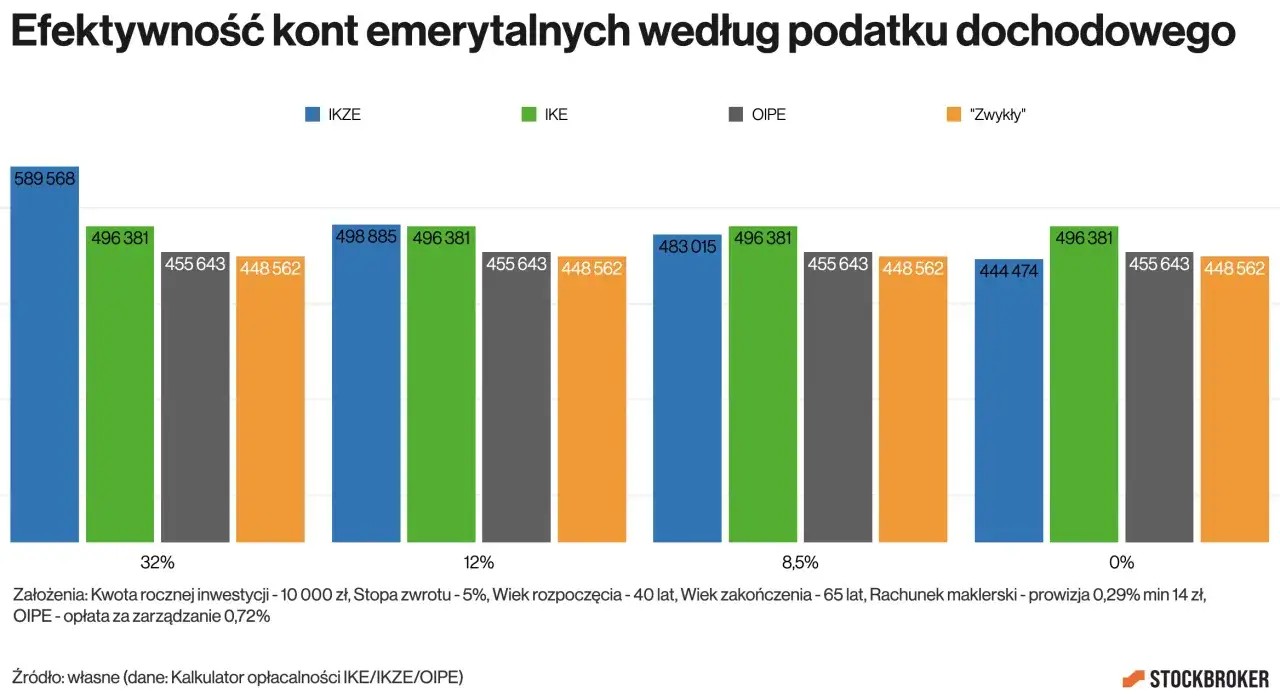 Wykres porównuje efektywność kont emerytalnych, pokazując, że ikze iwuc oferują najwyższe zyski przy 32% podatku.