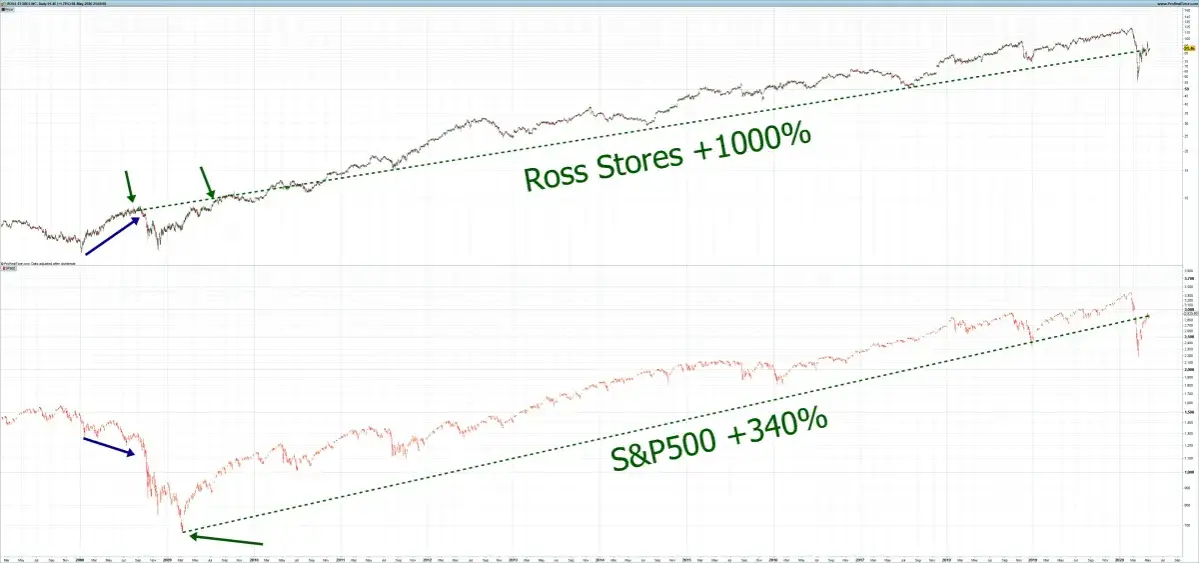 Wykresy giełdowe pokazujące wzrost Ross Stores o 1000% i S&P500 o 340%. Czy to bessa? Nie, to wzrosty!