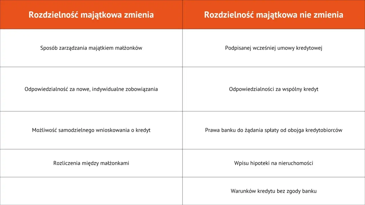 Tabela porównuje rozdzielność majątkową a kredyt: zmiany wpływają na zarządzanie majątkiem, odpowiedzialność za zobowiązania i możliwość wnioskowania o kredyt.