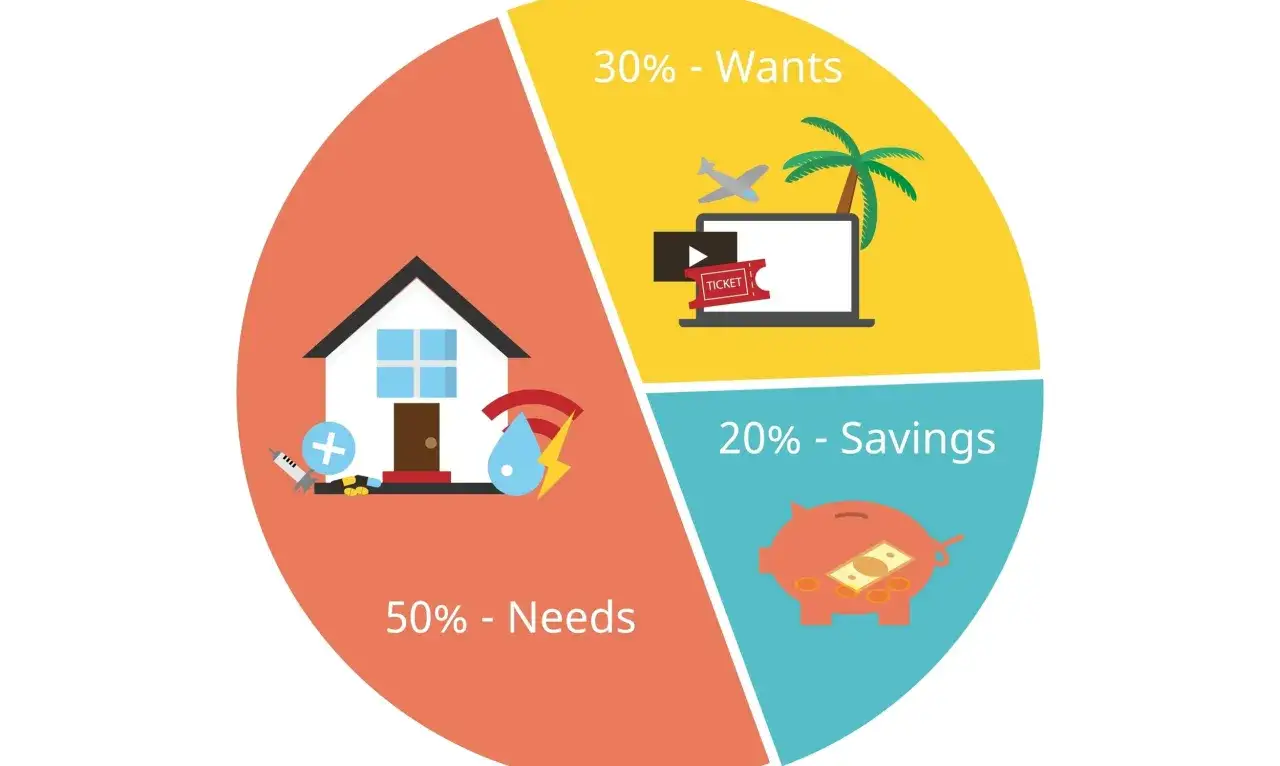 Wykres kołowy pokazuje podział wydatków: 50% na potrzeby (dom, leki), 30% na zachcianki (wakacje, rozrywka) i 20% na oszczędności, co wpływa na Twoją wartość netto.