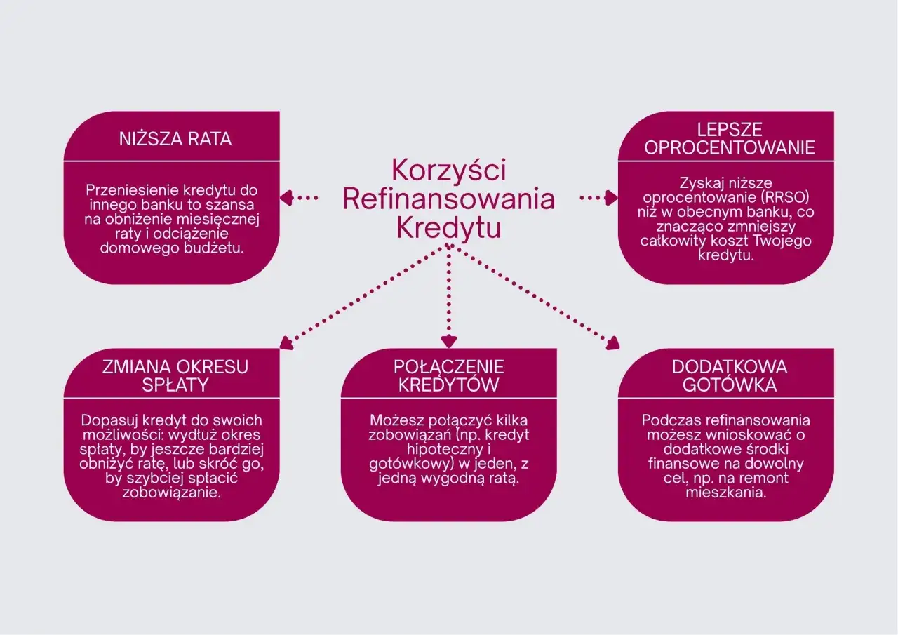 Korzyści refinansowania kredytu gotówkowego: niższa rata, lepsze oprocentowanie, zmiana okresu spłaty, połączenie kredytów i dodatkowa gotówka.